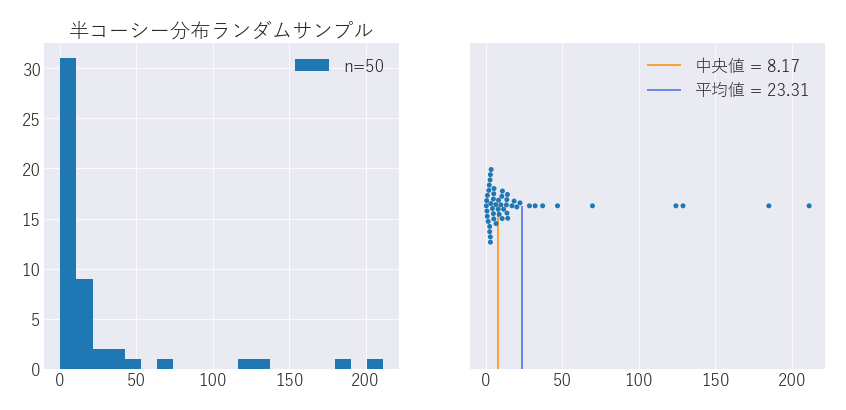 平均値と中央値の使いどころ #統計学 - Qiita