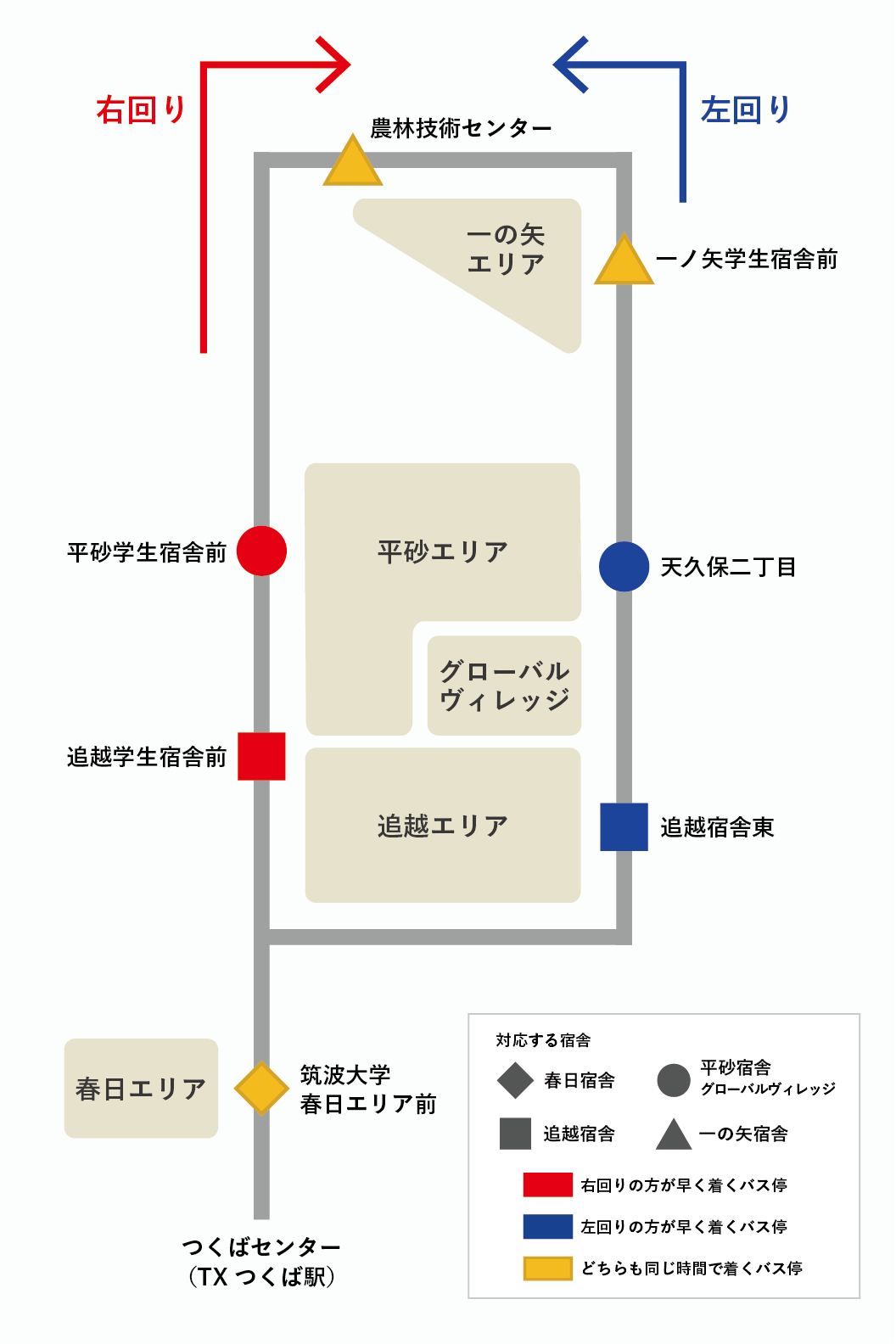 筑波大学循環バスの運行ルートと、各宿舎の最寄バス停への最短ルートを示す路線図。図の下部にある「つくばセンター（TXつくば駅）」を起点とし、「筑波大学春日エリア前」を経て、循環ルートに入る。ルートの左側（西側）を北上する「右回り」は赤色、右側（東側）を北上する「左回り」は青色の矢印で示されている。右回りで順番に追越学生宿舎前、平砂学生宿舎前、農林技術センター、一ノ矢学生宿舎前、天久保二丁目、追越宿舎東となっている。各バス停は、右回りが早い場合は赤色（追越学生宿舎前、平砂学生宿舎前）、左回りが早い場合は青色（天久保二丁目、追越宿舎東）、どちらも同じ時間で着く場合は黄色（春日エリア前、農林技術センター、一ノ矢学生宿舎前）で色分けされている。春日宿舎は春日エリア前バス停、追越宿舎は追越学生宿舎前と追越宿舎東、平砂宿舎とグローバルヴィレッジは平砂学生宿舎前と天久保2丁目、一の矢宿舎は農林技術センターと一の矢学生宿舎前が最寄りのバス停となっている。