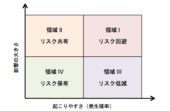 リスクベースアプローチで必要なスキルセット ##脆弱性 - Qiita
